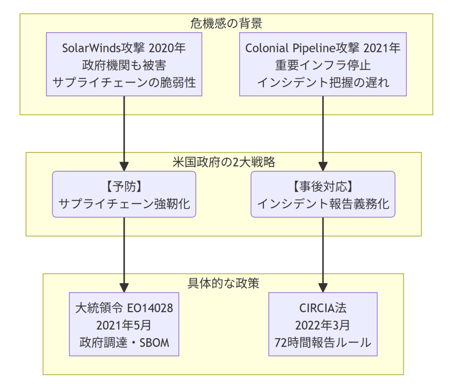 米国のサイバーセキュリティ政策を加速させた2大インシデント