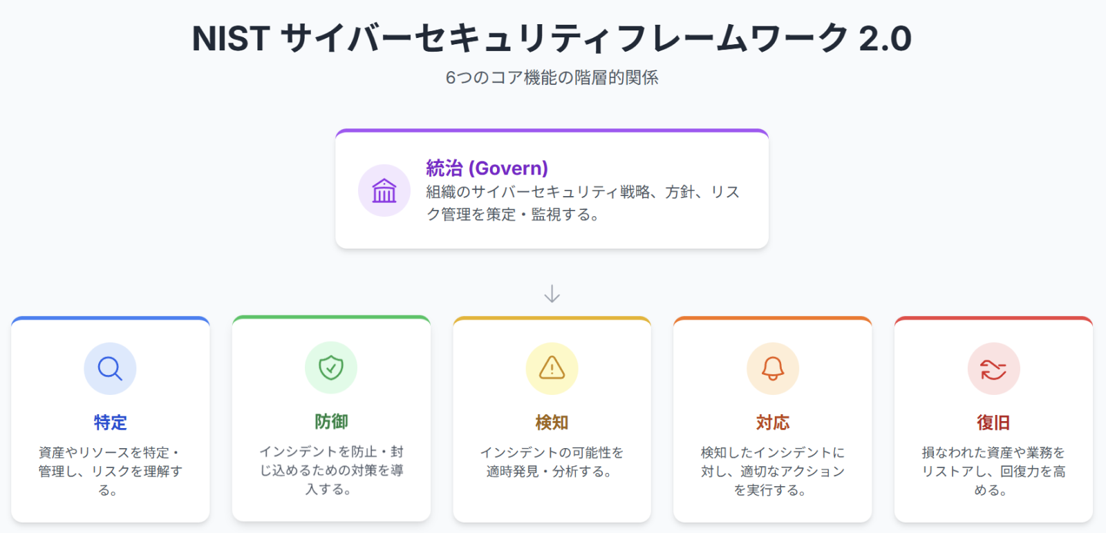 NIST サイバーセキュリティフレームワーク（CSF）2.0