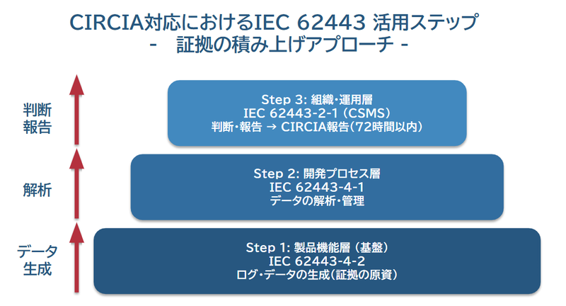 CIRCIA対応におけるIEC 62443 活用ステップ