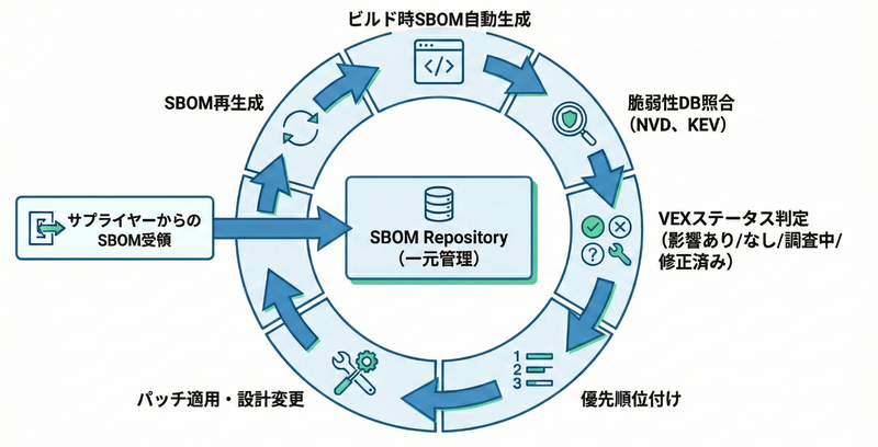 SBOMとVEXの継続的運用サイクル